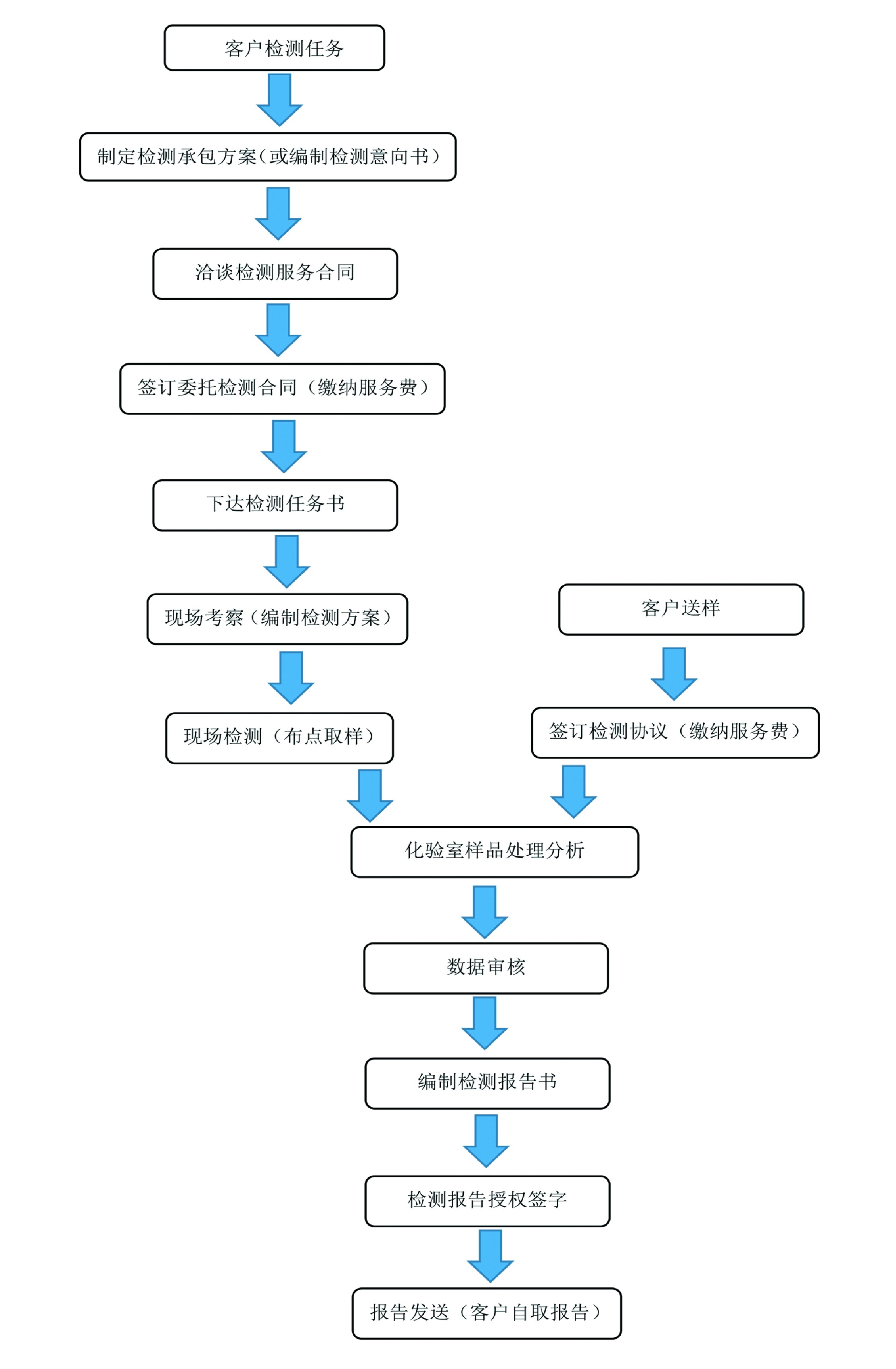 業(yè)務(wù)流程.jpg